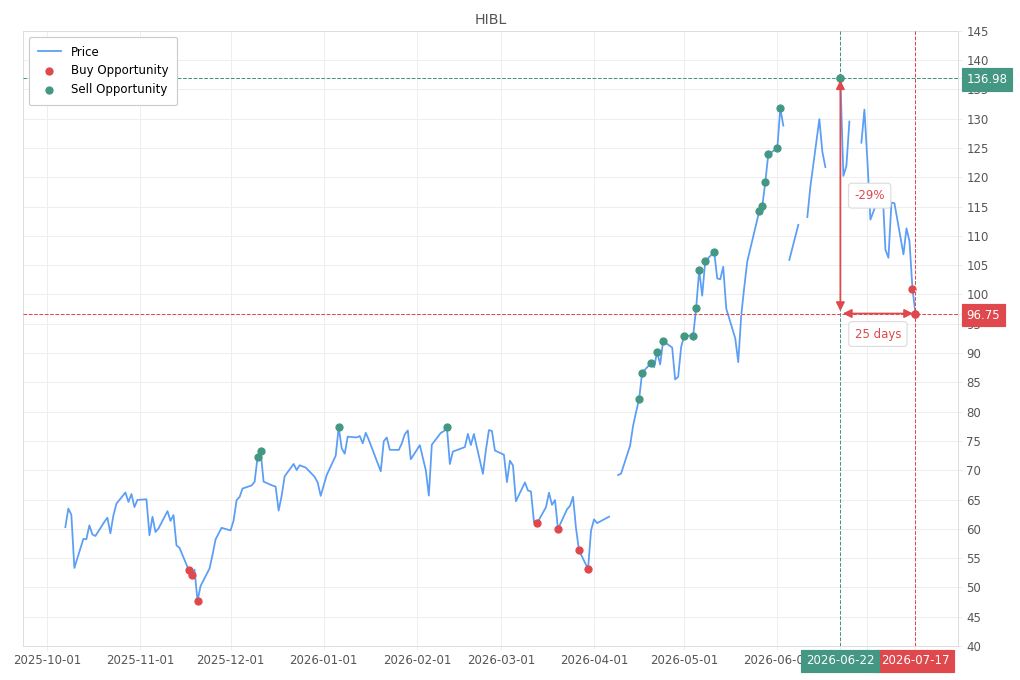 Stock alert with chart - Buy HIBL: 96.75 (strength: 2), date: 2026-07-17