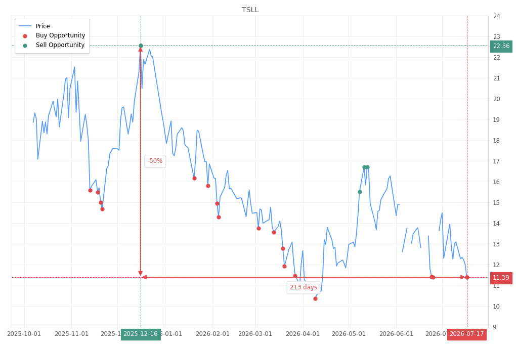 Stock alert with chart - Buy TSLL: 11.39 (strength: 1), date: 2026-07-17