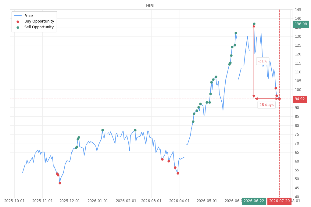 Stock alert with chart - Buy HIBL: 94.92 (strength: 3), date: 2026-07-20