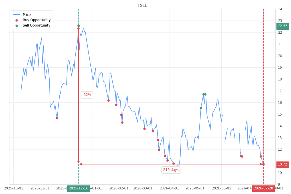 Stock alert with chart - Buy TSLL: 10.72 (strength: 2), date: 2026-07-20