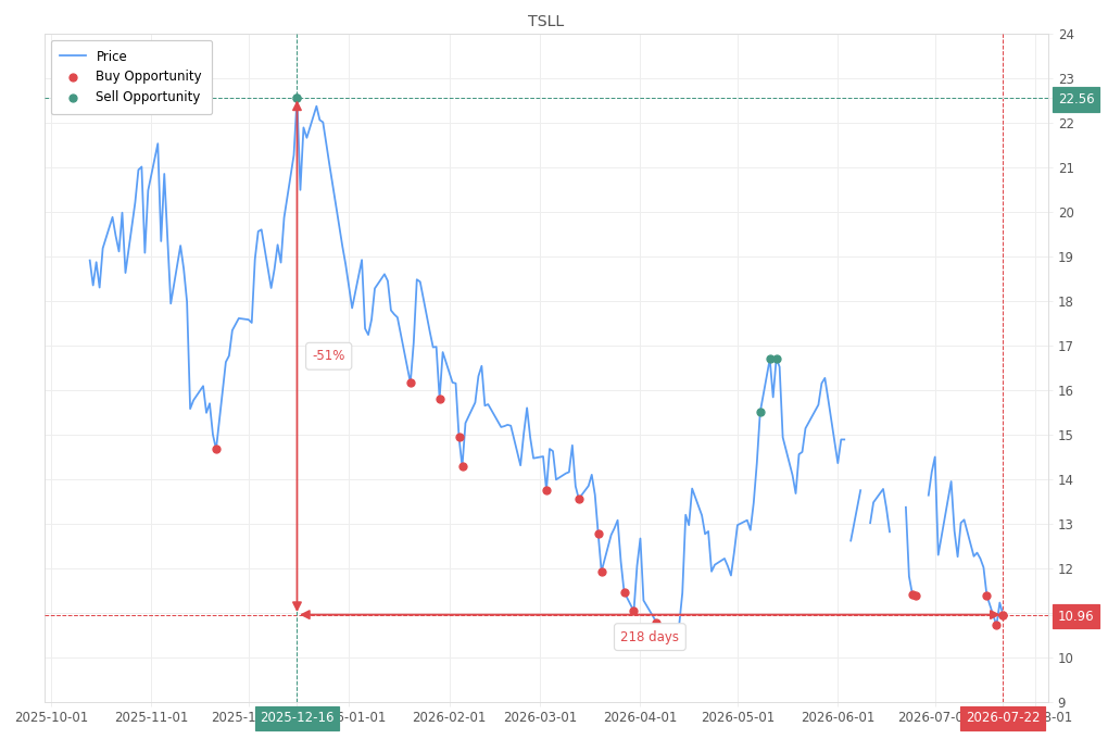Stock alert with chart - Buy TSLL: 10.96 (strength: 1), date: 2026-07-22