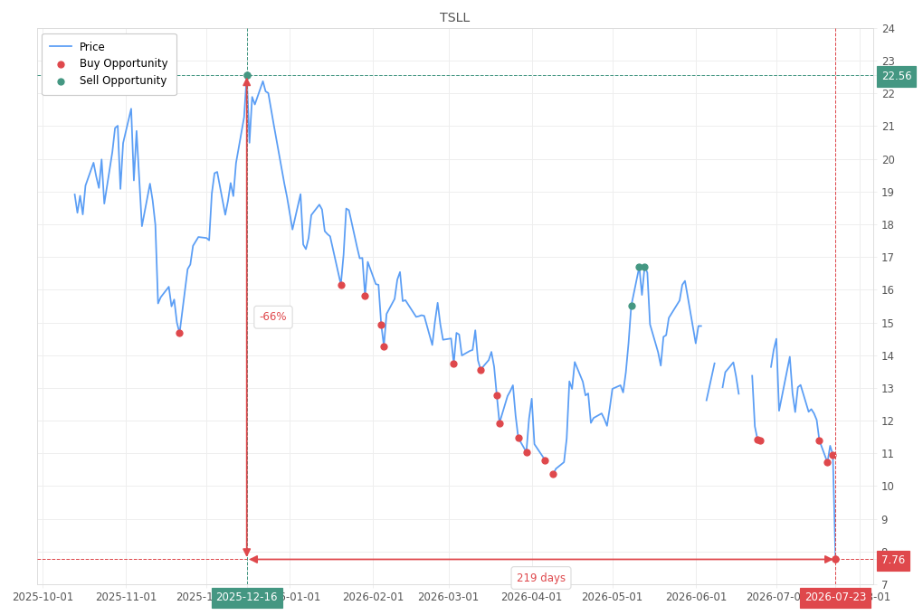 Stock alert with chart - Buy TSLL: 7.76 (strength: 2), date: 2026-07-23