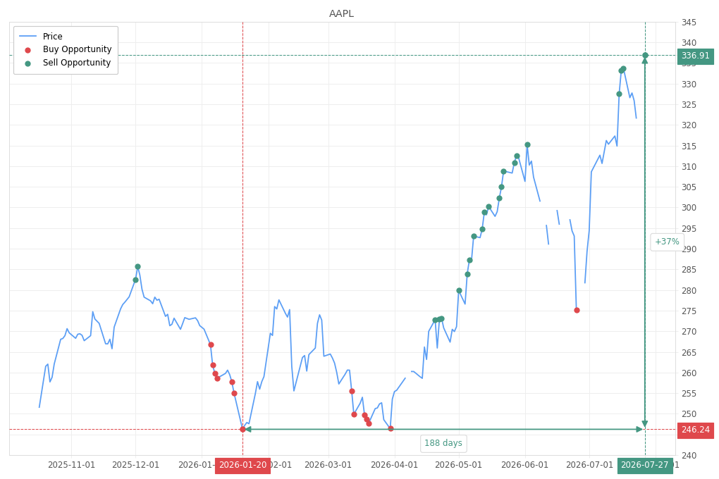Stock alert with chart - Sell AAPL: 336.91 (strength: 4), date: 2026-07-27
