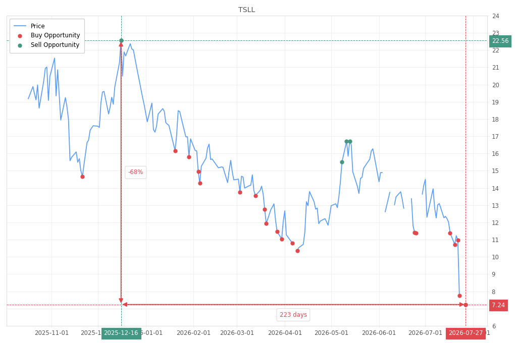 Stock alert with chart - Buy TSLL: 7.24 (strength: 3), date: 2026-07-27