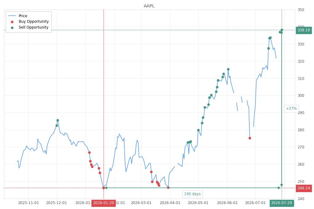 Stock alert with chart - Sell AAPL: 338.19 (strength: 5), date: 2026-07-29