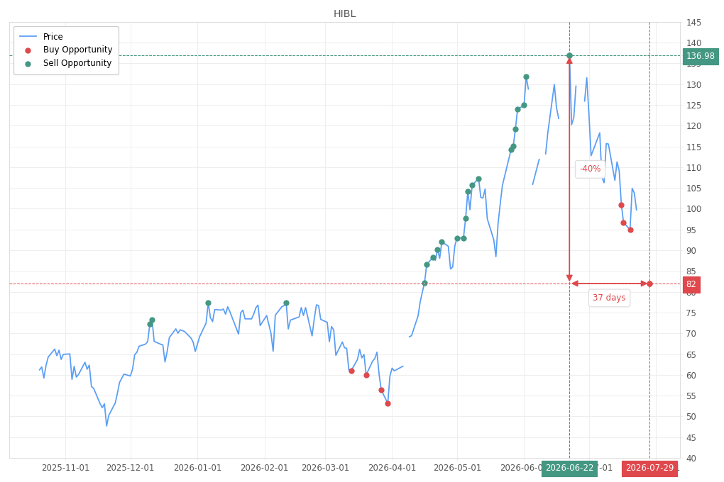 Stock alert with chart - Buy HIBL: 82 (strength: 4), date: 2026-07-29
