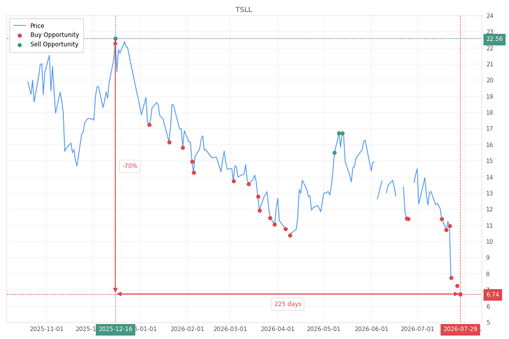 Stock alert with chart - Buy TSLL: 6.74 (strength: 4), date: 2026-07-29