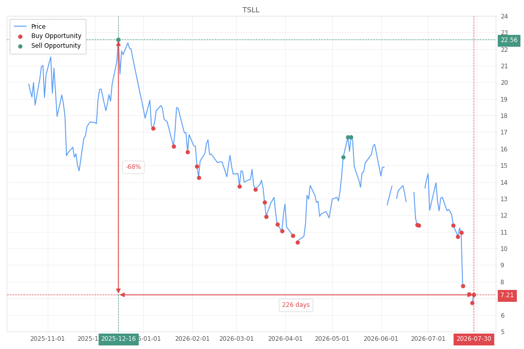 Stock alert with chart - Buy TSLL: 7.21 (strength: 1), date: 2026-07-30