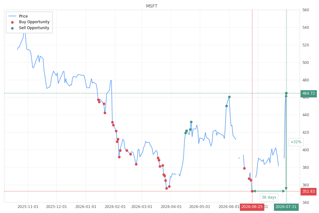 Stock alert with chart - Sell MSFT: 464.72 (strength: 1), date: 2026-07-31