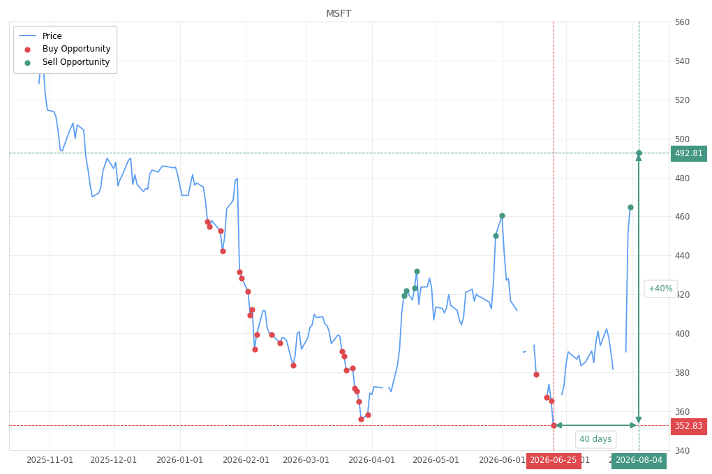Stock alert with chart - Sell MSFT: 492.81 (strength: 2), date: 2026-08-04