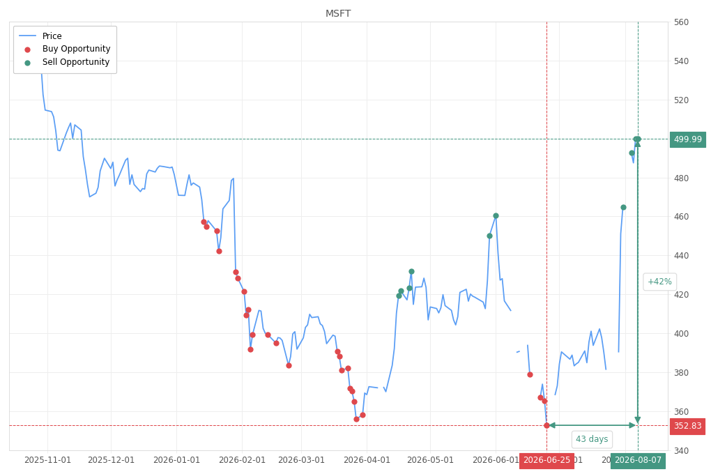 Stock alert with chart - Sell MSFT: 499.99 (strength: 4), date: 2026-08-07