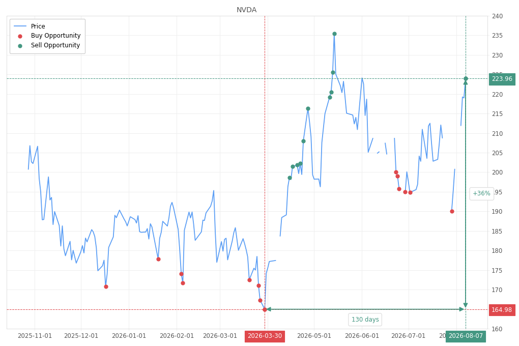 Stock alert with chart - Sell NVDA: 223.96 (strength: 1), date: 2026-08-07