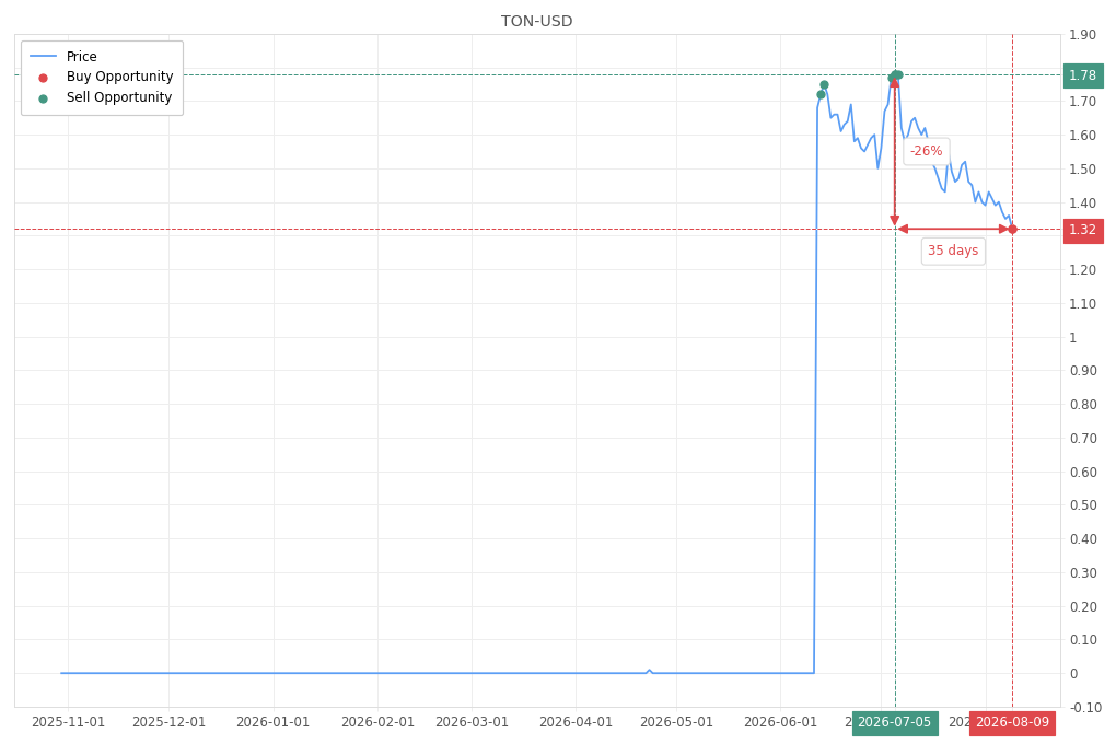 Stock alert with chart - Buy TON-USD: 1.32 (strength: 1), date: 2026-08-09