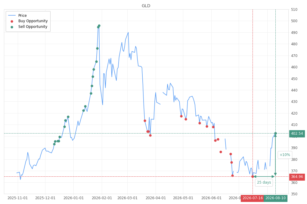 Stock alert with chart - Sell GLD: 402.54 (strength: 1), date: 2026-08-10