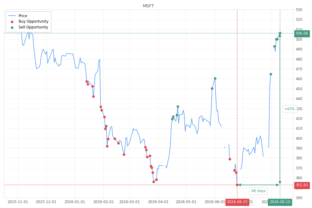Stock alert with chart - Sell MSFT: 506.06 (strength: 5), date: 2026-08-10