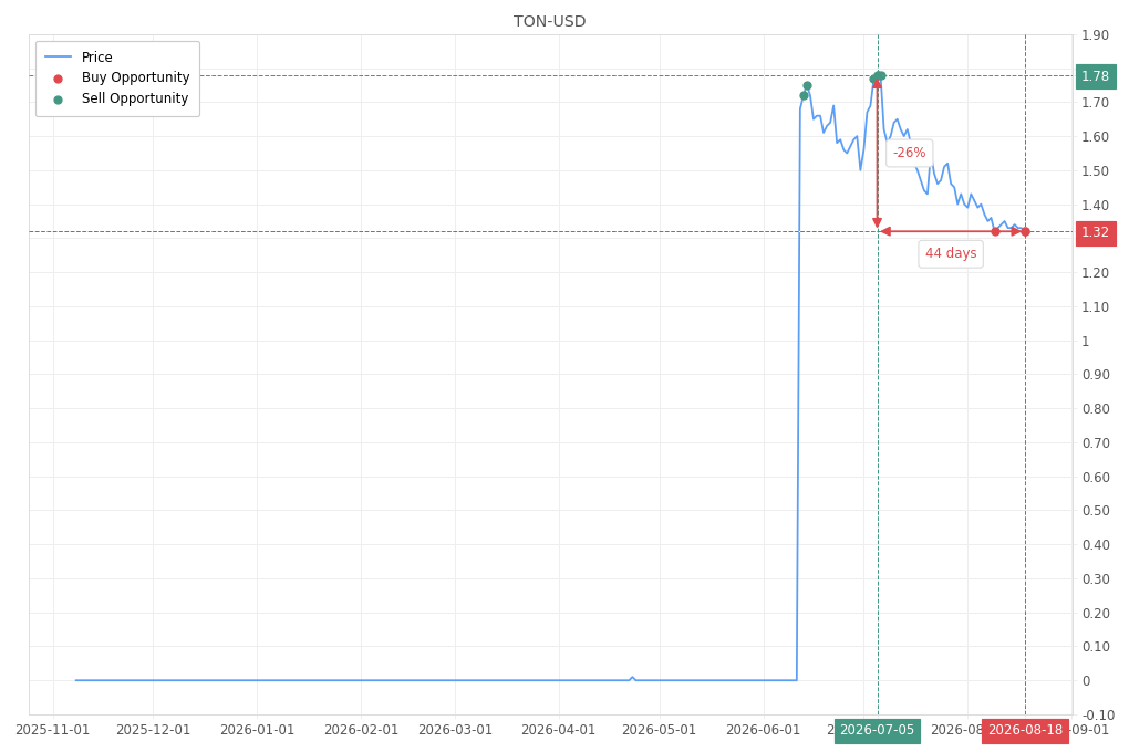 Stock alert with chart - Buy TON-USD: 1.32 (strength: 2), date: 2026-08-18