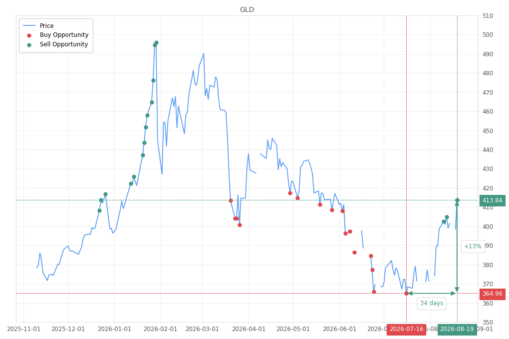 Stock alert with chart - Sell GLD: 413.84 (strength: 3), date: 2026-08-19