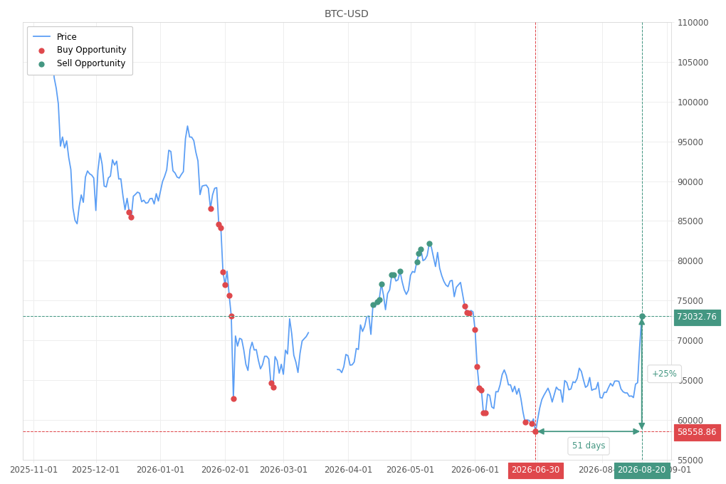 Stock alert with chart - Sell BTC-USD: 73032.76 (strength: 1), date: 2026-08-20