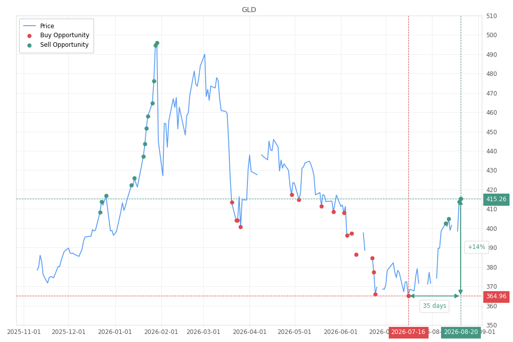 Stock alert with chart - Sell GLD: 415.26 (strength: 4), date: 2026-08-20