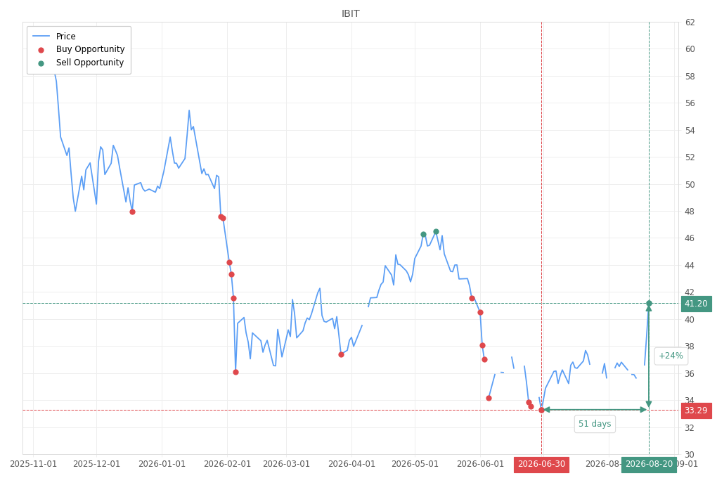 Stock alert with chart - Sell IBIT: 41.2 (strength: 1), date: 2026-08-20