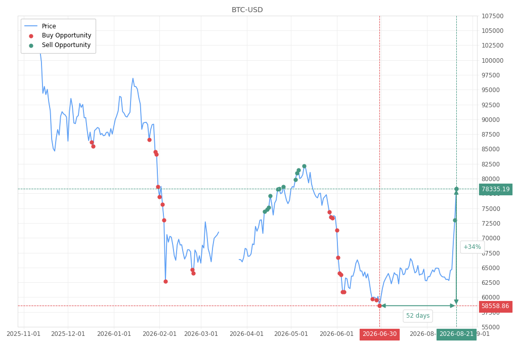 Stock alert with chart - Sell BTC-USD: 78335.19 (strength: 2), date: 2026-08-21