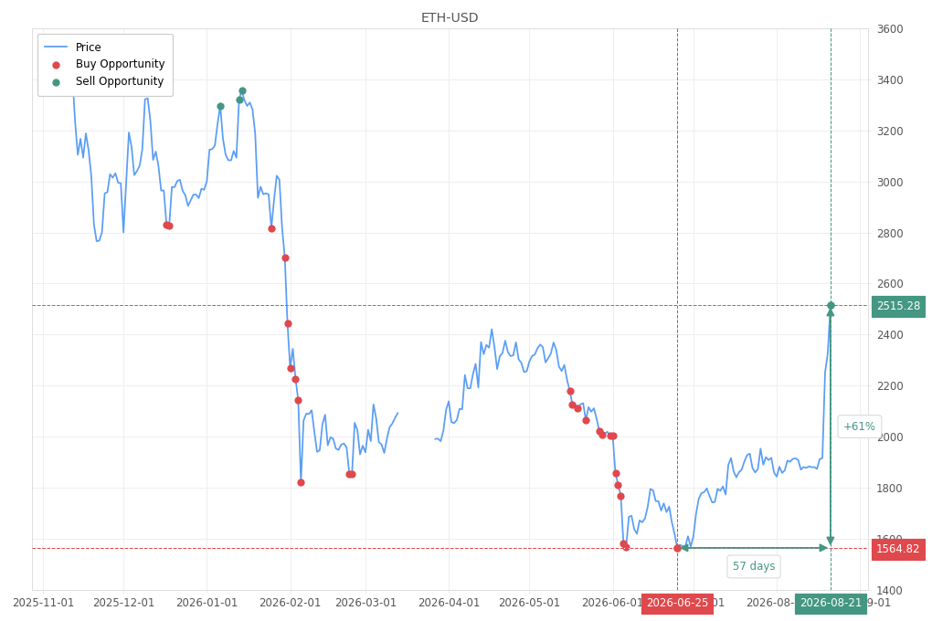 Stock alert with chart - Sell ETH-USD: 2515.28 (strength: 1), date: 2026-08-21