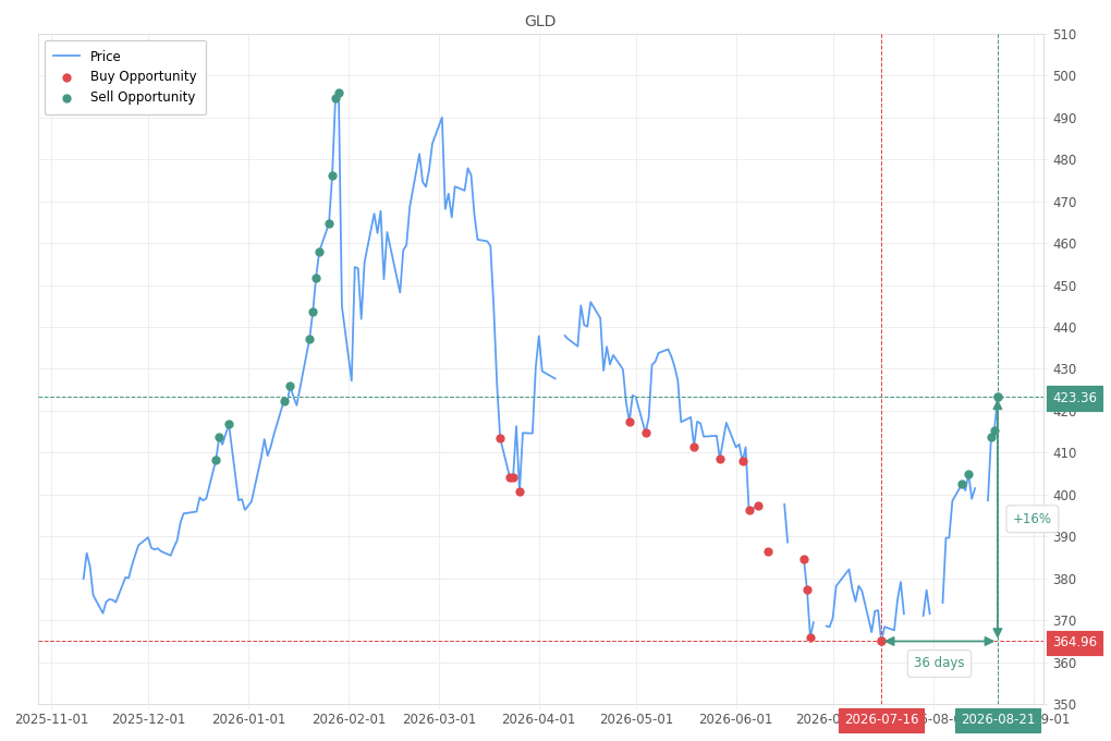 Stock alert with chart - Sell GLD: 423.36 (strength: 5), date: 2026-08-21