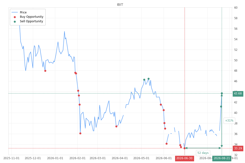 Stock alert with chart - Sell IBIT: 43.68 (strength: 2), date: 2026-08-21
