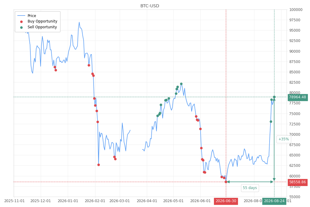 Stock alert with chart - Sell BTC-USD: 78964.48 (strength: 3), date: 2026-08-24