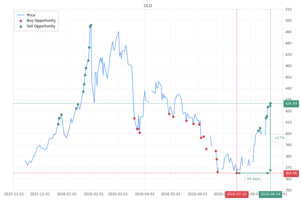 Stock alert with chart - Sell GLD: 426.69 (strength: 6), date: 2026-08-24