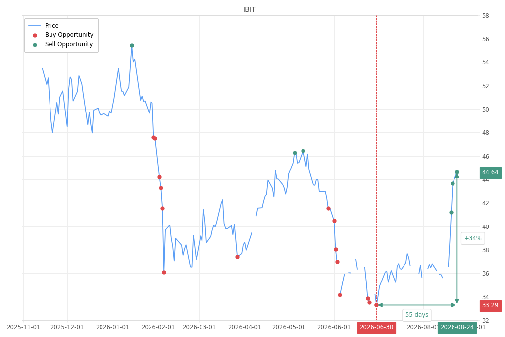 Stock alert with chart - Sell IBIT: 44.64 (strength: 3), date: 2026-08-24