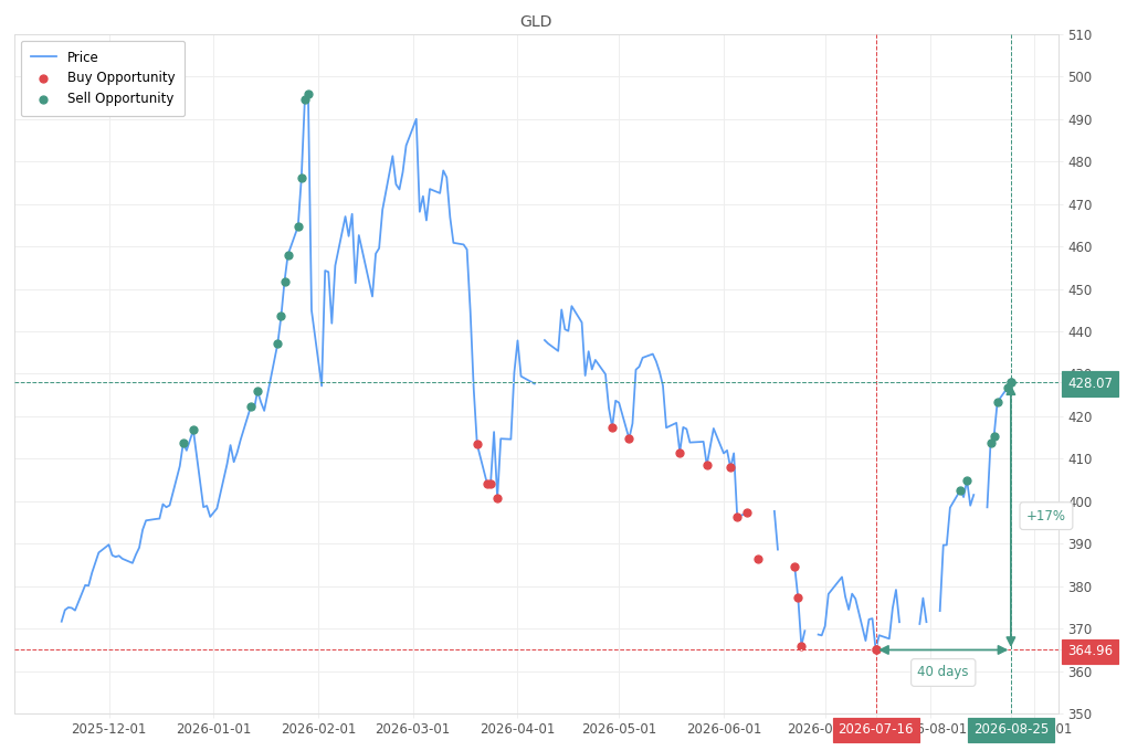 Stock alert with chart - Sell GLD: 428.07 (strength: 7), date: 2026-08-25