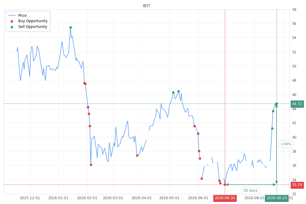 Stock alert with chart - Sell IBIT: 44.72 (strength: 4), date: 2026-08-25