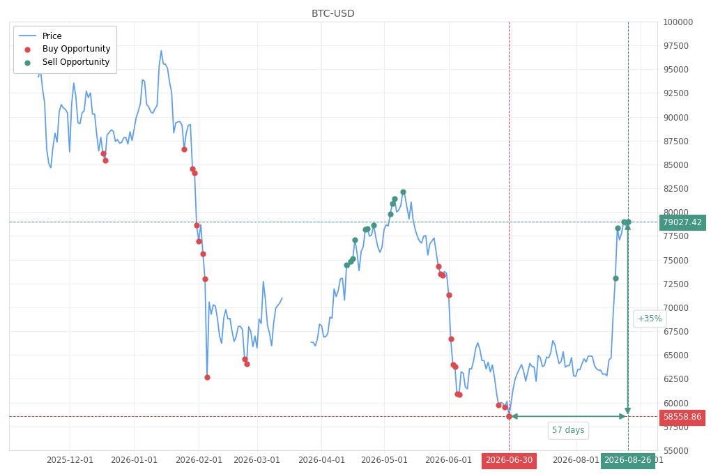 Stock alert with chart - Sell BTC-USD: 79027.42 (strength: 4), date: 2026-08-26
