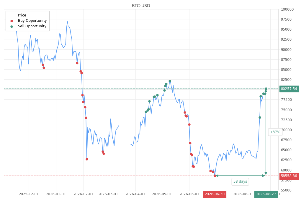 Stock alert with chart - Sell BTC-USD: 80257.54 (strength: 5), date: 2026-08-27