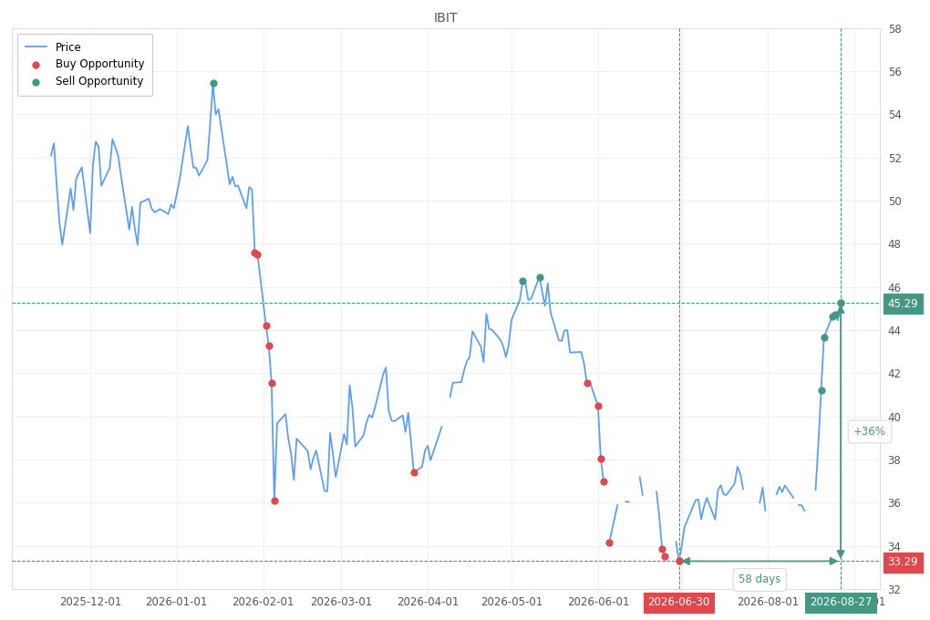Stock alert with chart - Sell IBIT: 45.29 (strength: 5), date: 2026-08-27