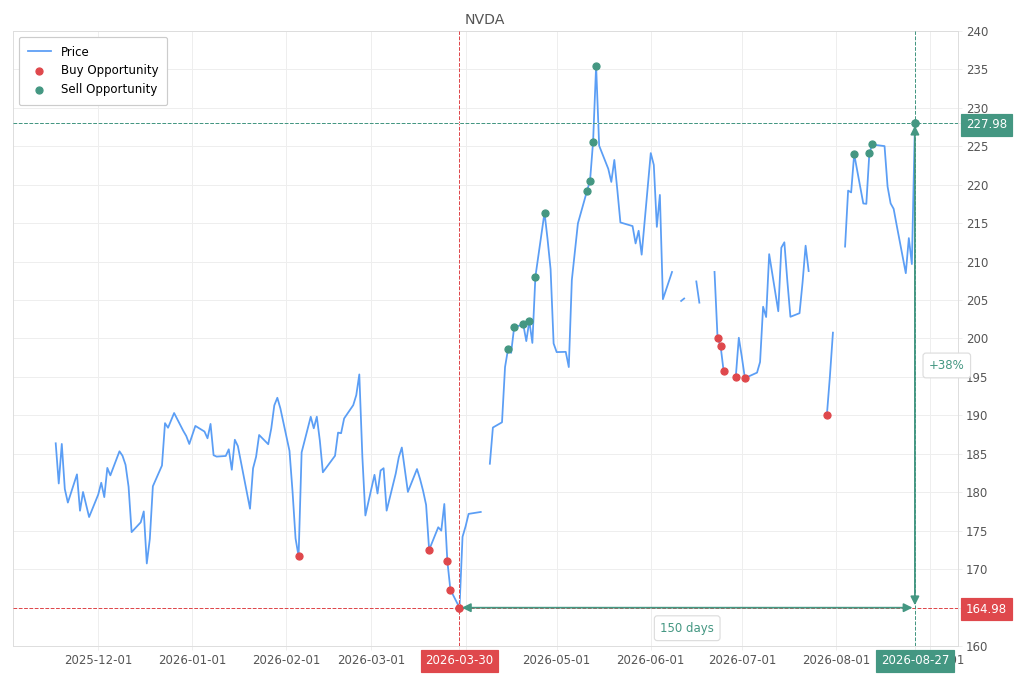 Stock alert with chart - Sell NVDA: 227.98 (strength: 4), date: 2026-08-27