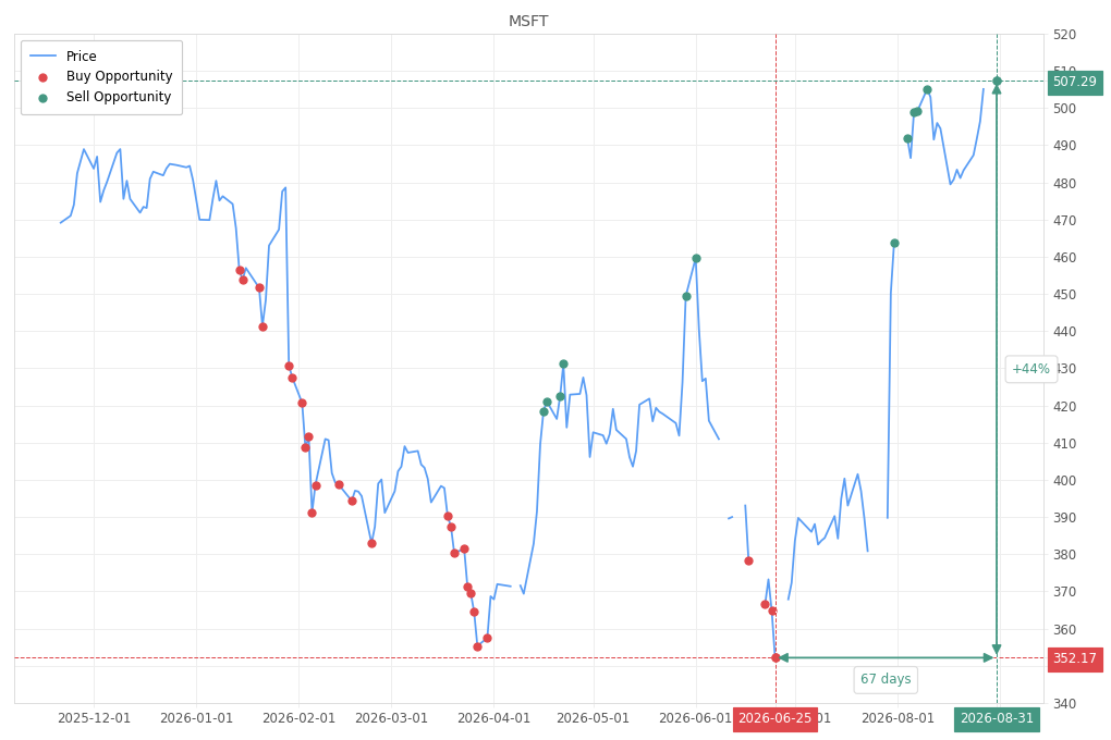Stock alert with chart - Sell MSFT: 507.29 (strength: 6), date: 2026-08-31
