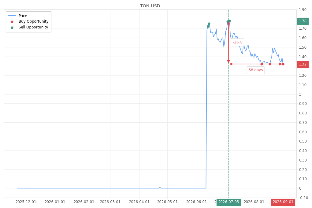 Stock alert with chart - Buy TON-USD: 1.32 (strength: 3), date: 2026-09-01