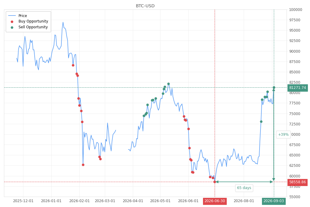 Stock alert with chart - Sell BTC-USD: 81271.74 (strength: 6), date: 2026-09-03