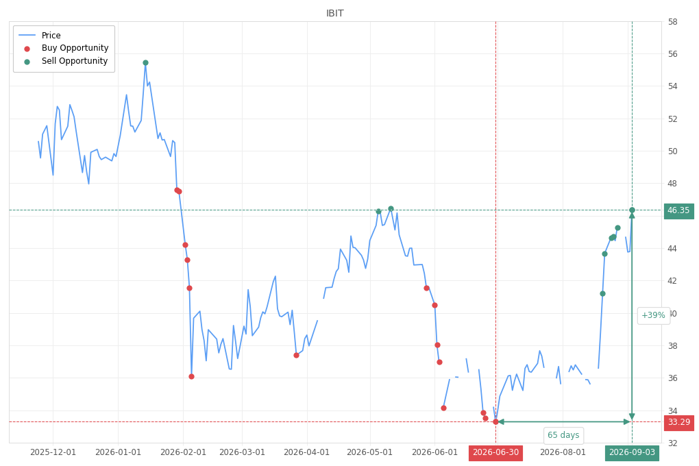 Stock alert with chart - Sell IBIT: 46.35 (strength: 6), date: 2026-09-03