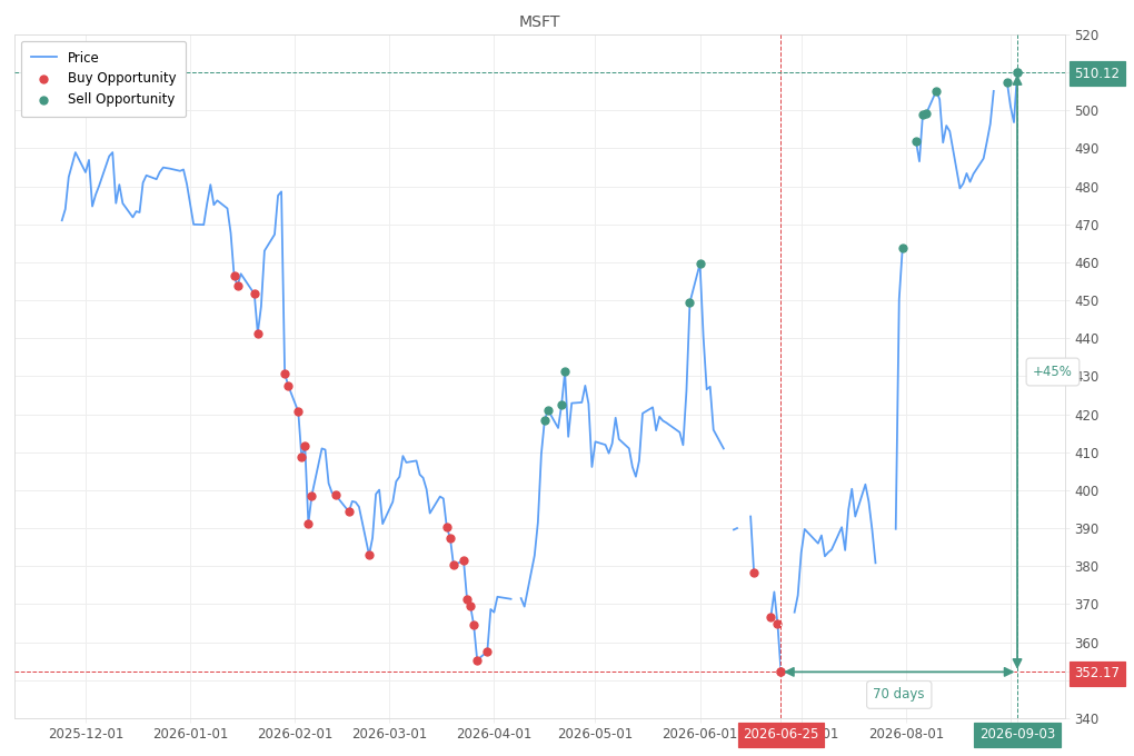 Stock alert with chart - Sell MSFT: 510.12 (strength: 7), date: 2026-09-03