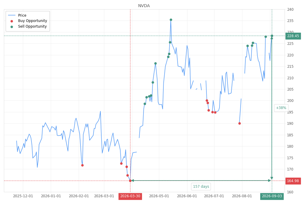 Stock alert with chart - Sell NVDA: 228.45 (strength: 5), date: 2026-09-03