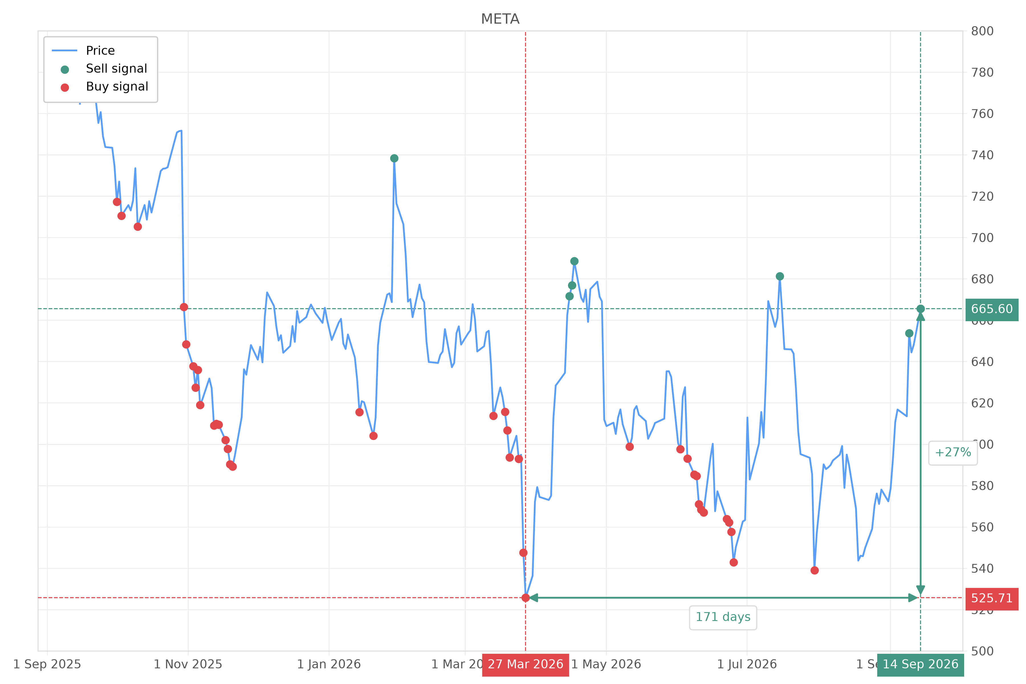 Stock signal with chart - Sell META: 665.6 (strength: 2), date: 2026-09-14