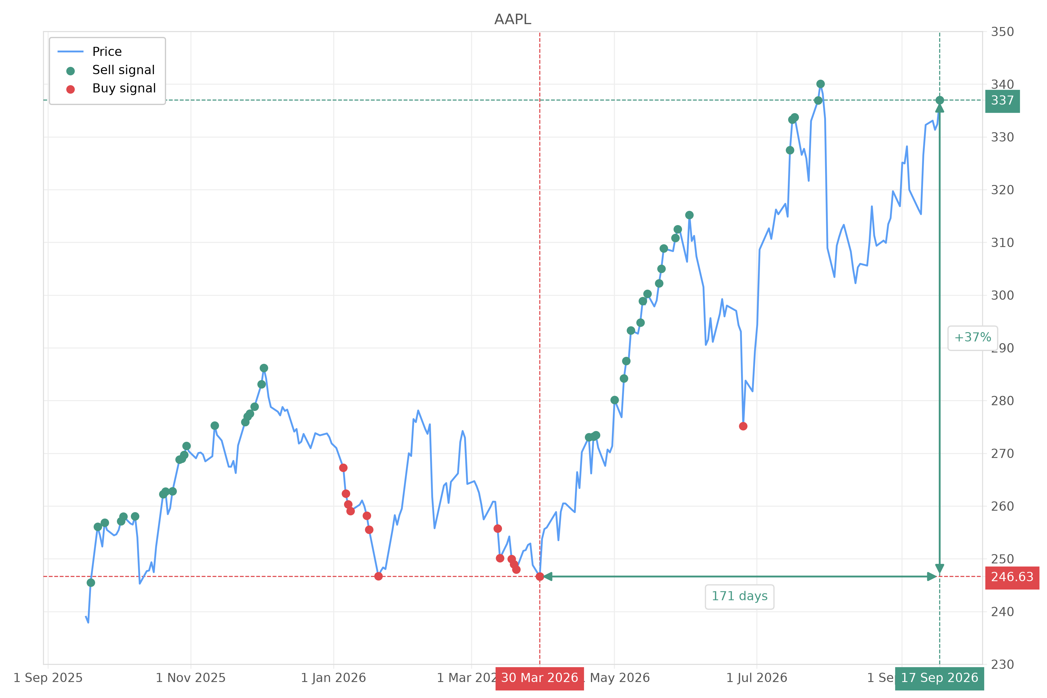 Stock signal with chart - Sell AAPL: 337 (strength: 1), date: 2026-09-17