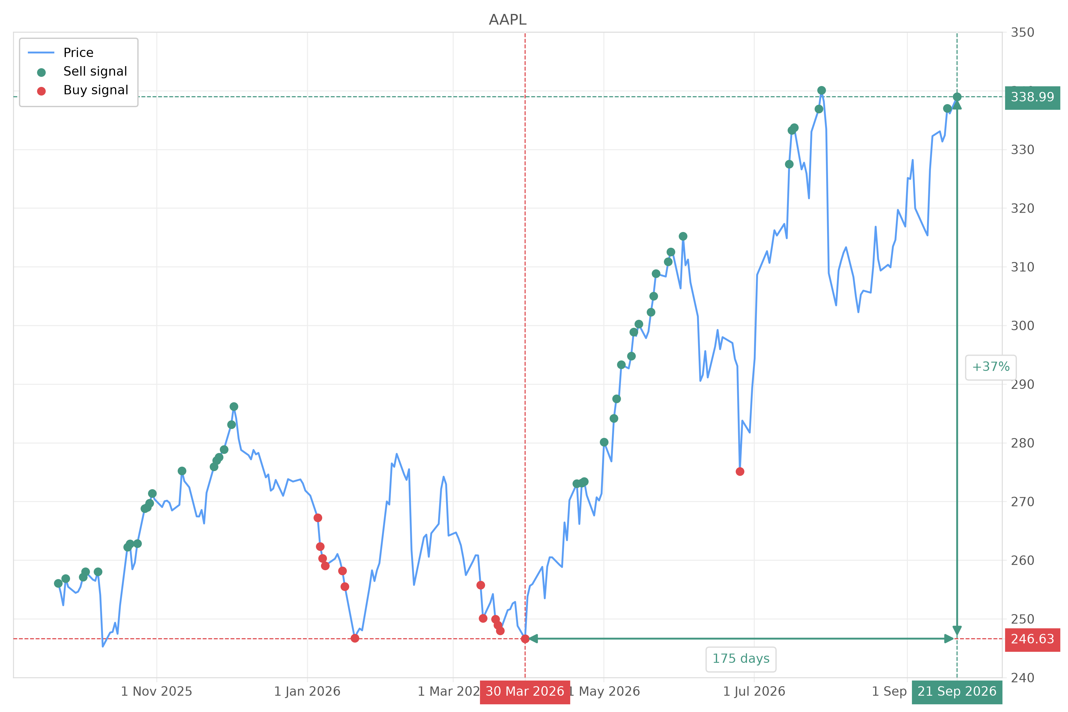 Stock signal with chart - Sell AAPL: 338.99 (strength: 2), date: 2026-09-21