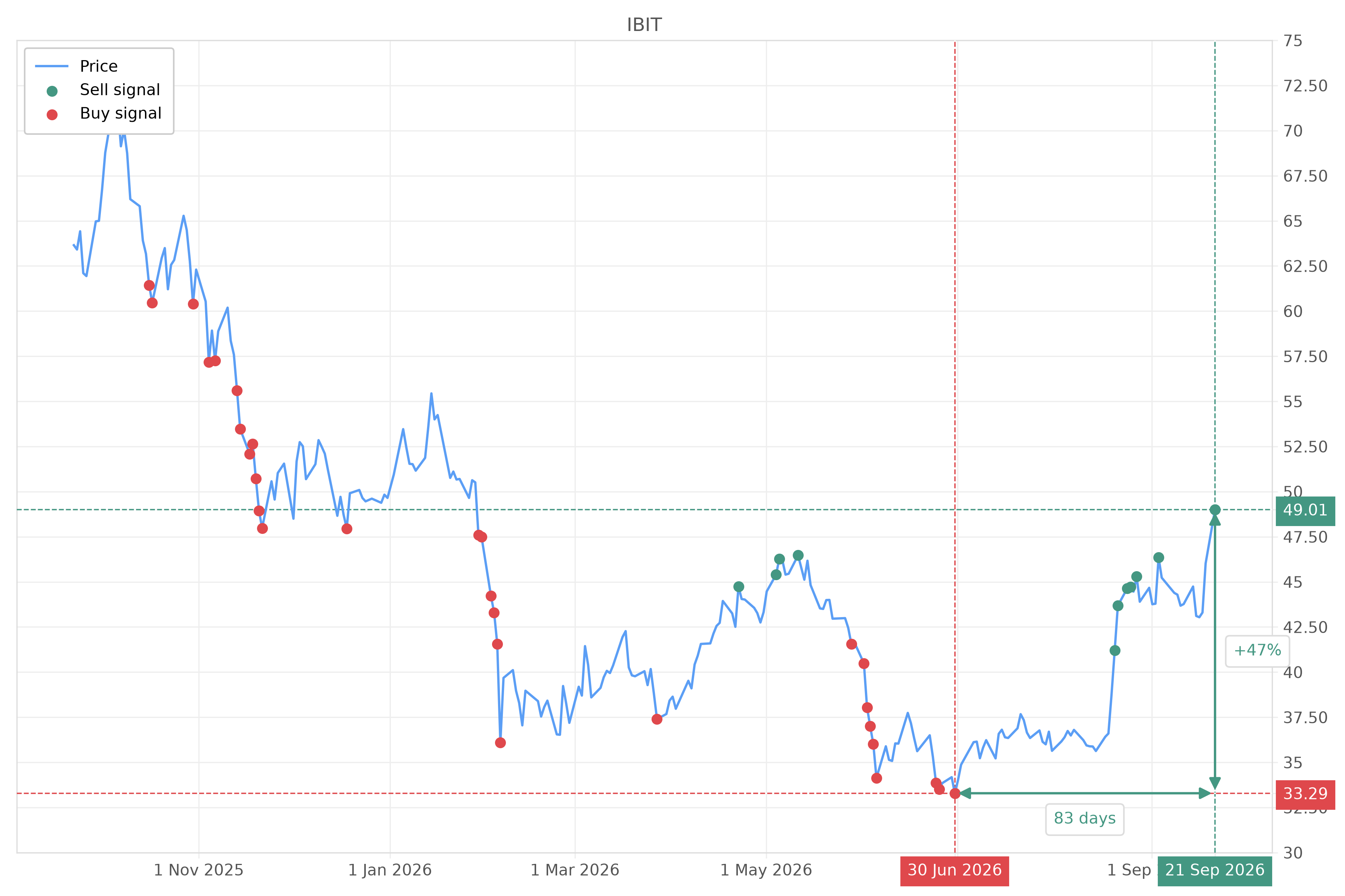 Stock signal with chart - Sell IBIT: 49.01 (strength: 7), date: 2026-09-21