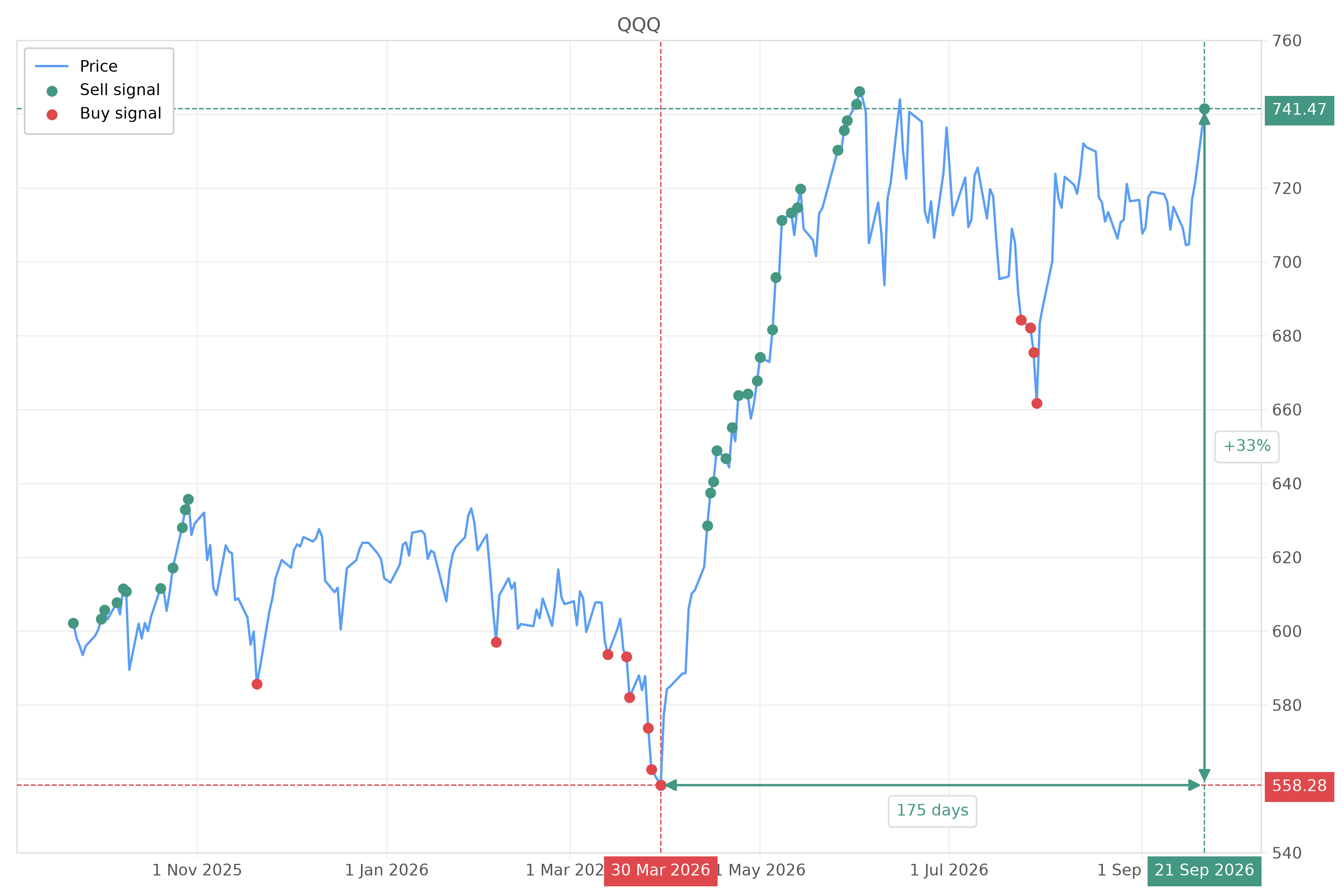 Stock signal with chart - Sell QQQ: 741.47 (strength: 1), date: 2026-09-21