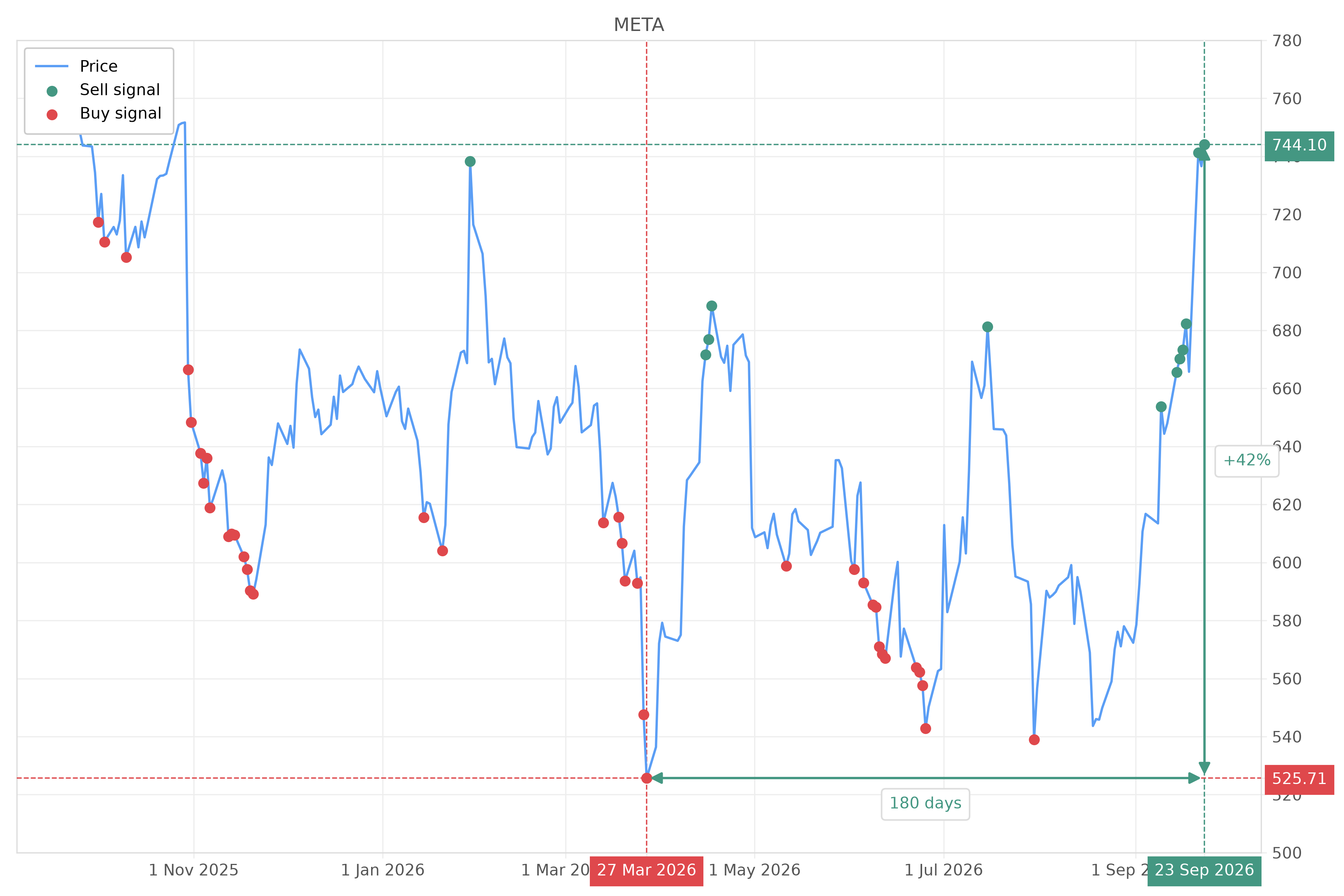 Stock signal with chart - Sell META: 744.1 (strength: 7), date: 2026-09-23