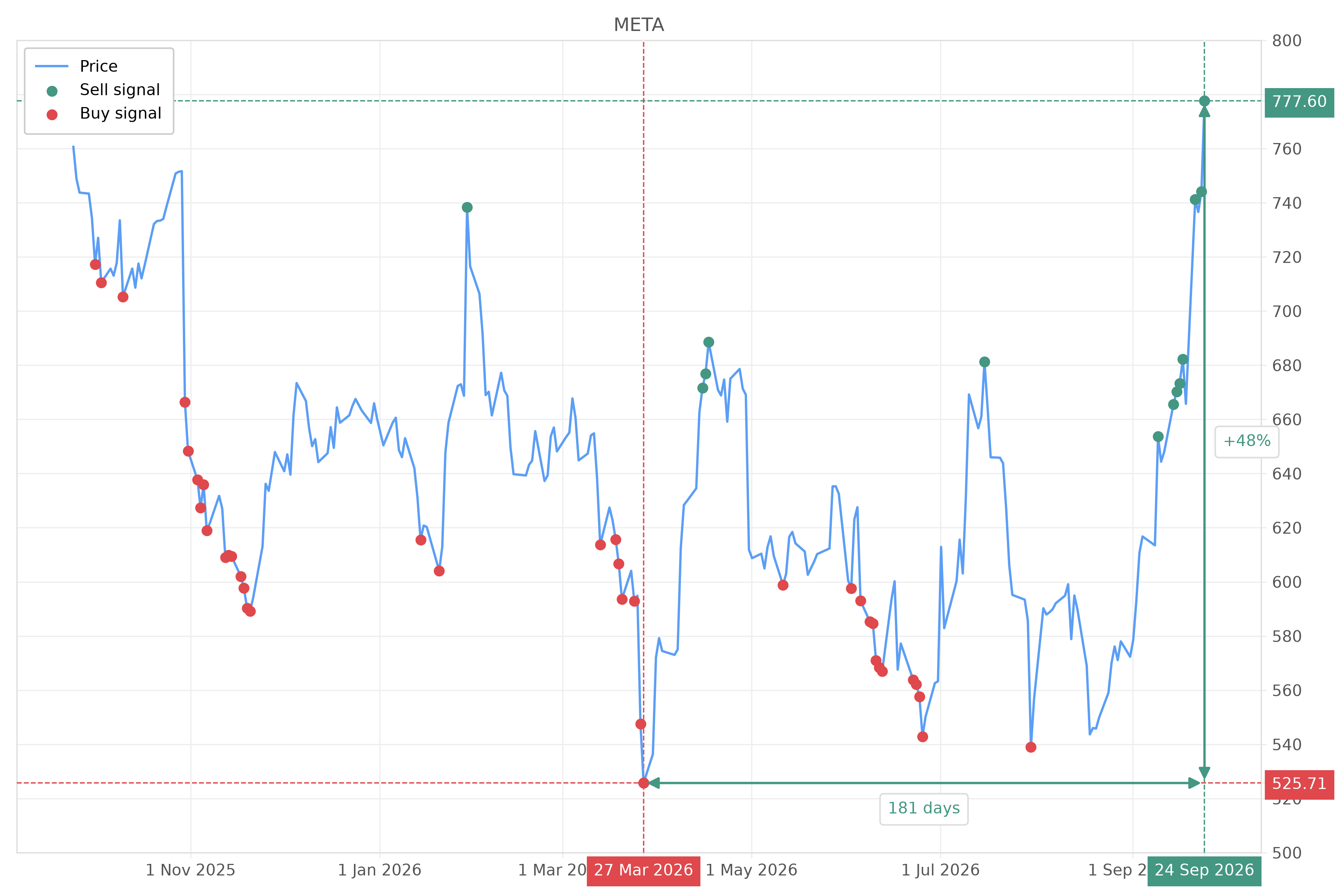 Stock signal with chart - Sell META: 777.6 (strength: 8), date: 2026-09-24